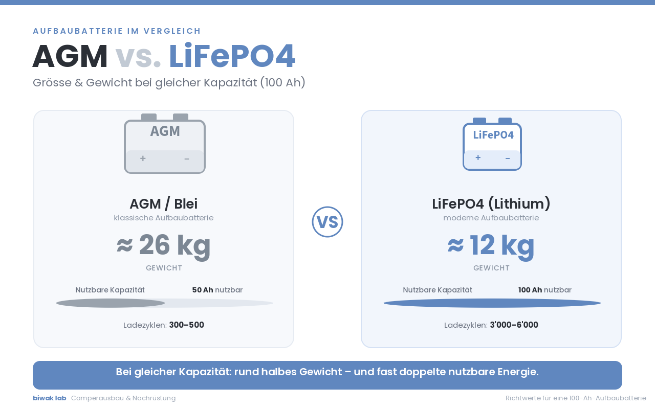 Infografik zum Nachrüsten einer Lithiumbatterie im Wohnmobil: Vergleich von AGM- und LiFePO4-Aufbaubatterie bei 100 Ah – AGM ca. 26 kg mit 50 Ah nutzbar und 300–500 Ladezyklen, LiFePO4 ca. 12 kg mit 100 Ah nutzbar und 3'000–6'000 Ladezyklen.